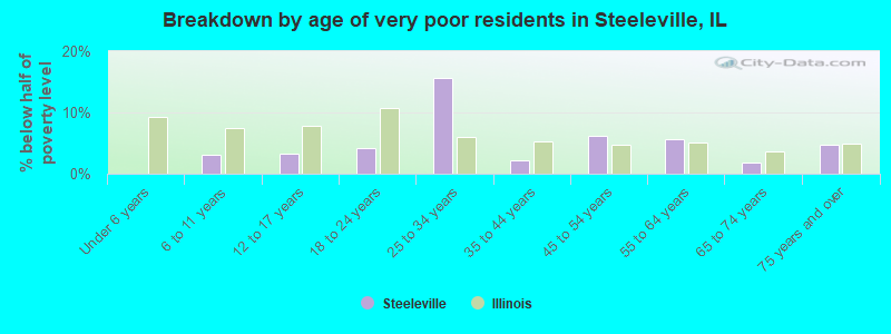 Breakdown by age of very poor residents in Steeleville, IL