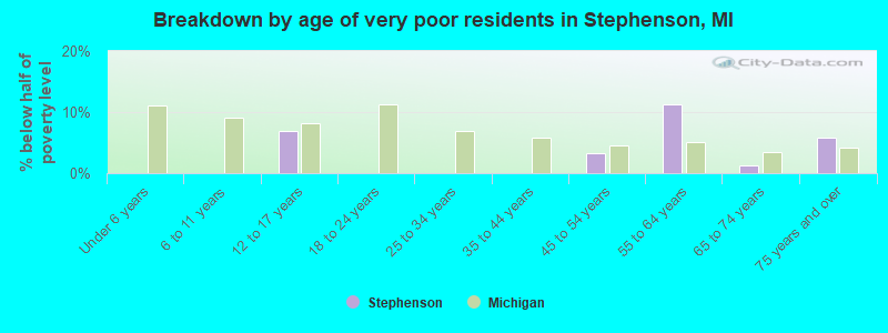 Breakdown by age of very poor residents in Stephenson, MI