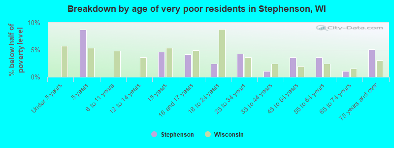 Breakdown by age of very poor residents in Stephenson, WI