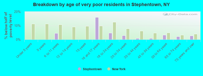 Breakdown by age of very poor residents in Stephentown, NY