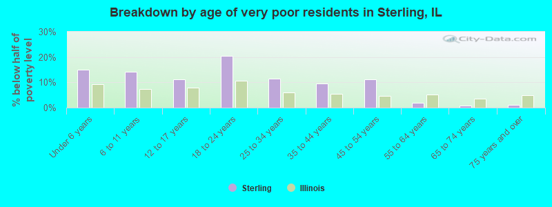 Breakdown by age of very poor residents in Sterling, IL