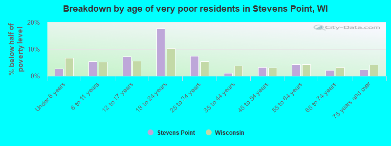 Breakdown by age of very poor residents in Stevens Point, WI