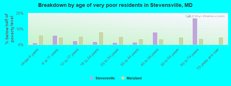 Breakdown by age of very poor residents in Stevensville, MD