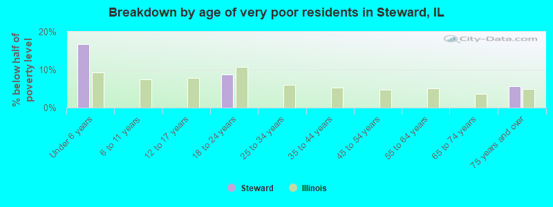 Breakdown by age of very poor residents in Steward, IL