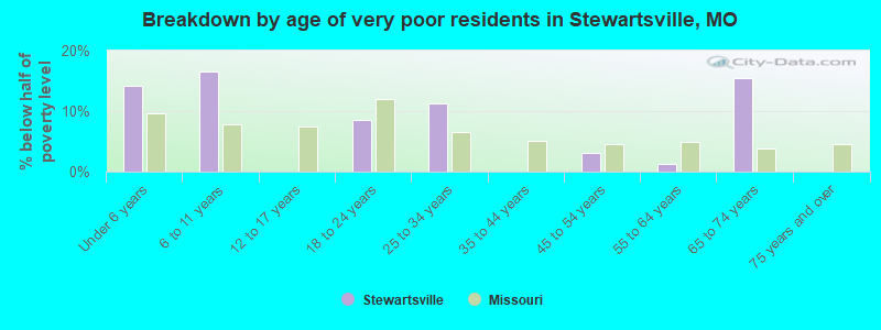 Breakdown by age of very poor residents in Stewartsville, MO