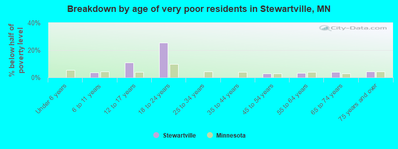 Breakdown by age of very poor residents in Stewartville, MN