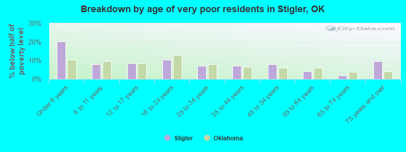 Breakdown by age of very poor residents in Stigler, OK