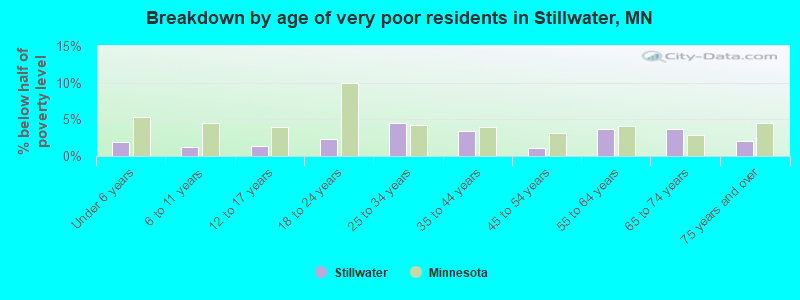 Breakdown by age of very poor residents in Stillwater, MN