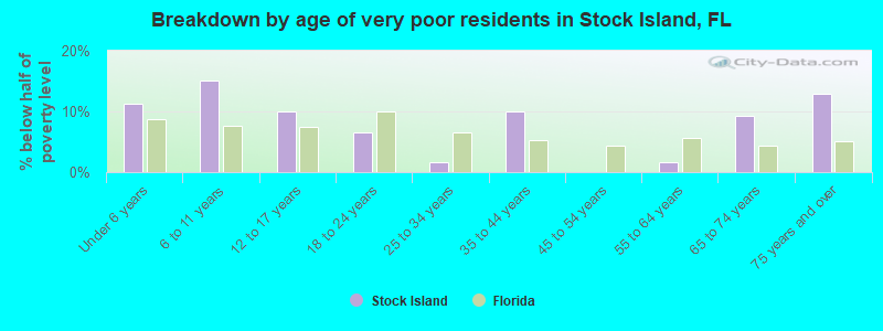 Breakdown by age of very poor residents in Stock Island, FL