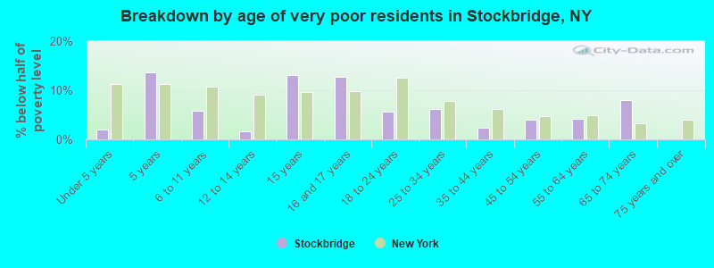 Breakdown by age of very poor residents in Stockbridge, NY
