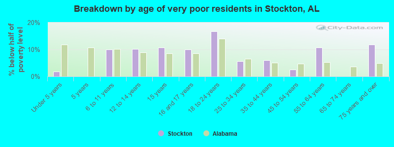 Breakdown by age of very poor residents in Stockton, AL