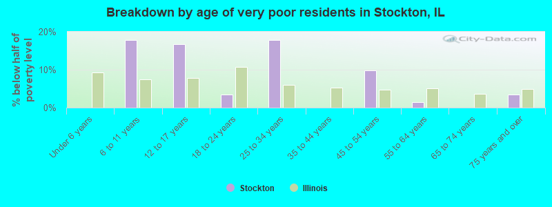 Breakdown by age of very poor residents in Stockton, IL