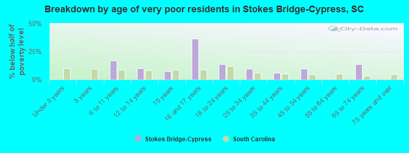 Breakdown by age of very poor residents in Stokes Bridge-Cypress, SC