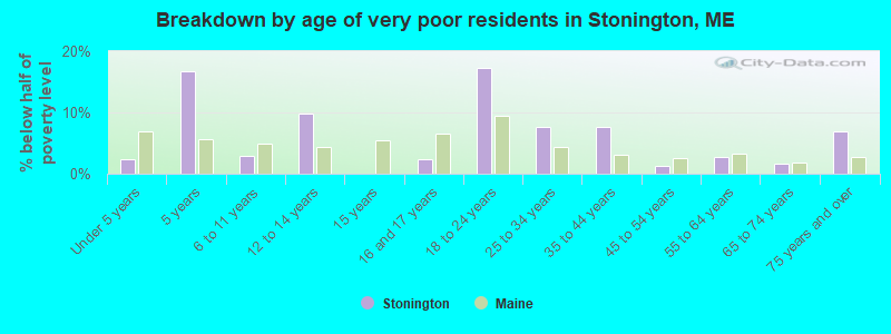 Breakdown by age of very poor residents in Stonington, ME