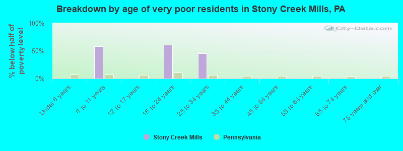 Breakdown by age of very poor residents in Stony Creek Mills, PA