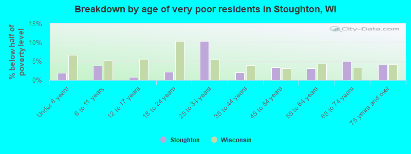 Breakdown by age of very poor residents in Stoughton, WI