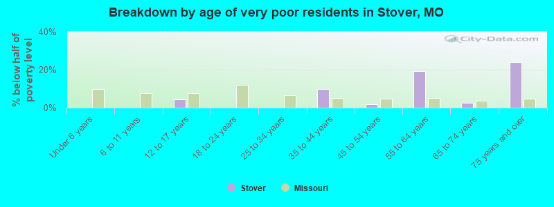 Breakdown by age of very poor residents in Stover, MO