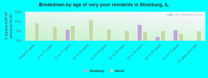Breakdown by age of very poor residents in Strasburg, IL