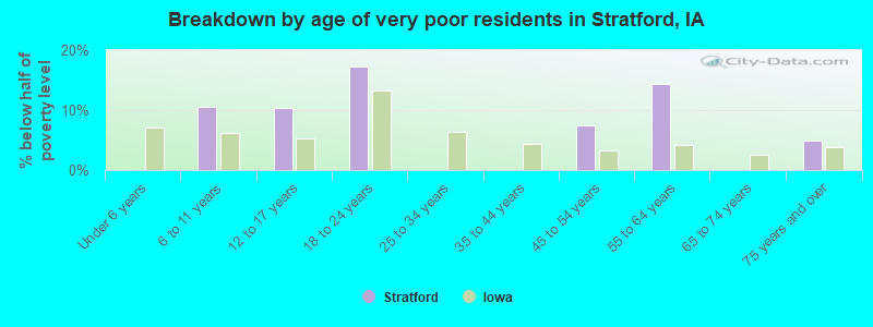 Breakdown by age of very poor residents in Stratford, IA