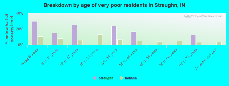 Breakdown by age of very poor residents in Straughn, IN