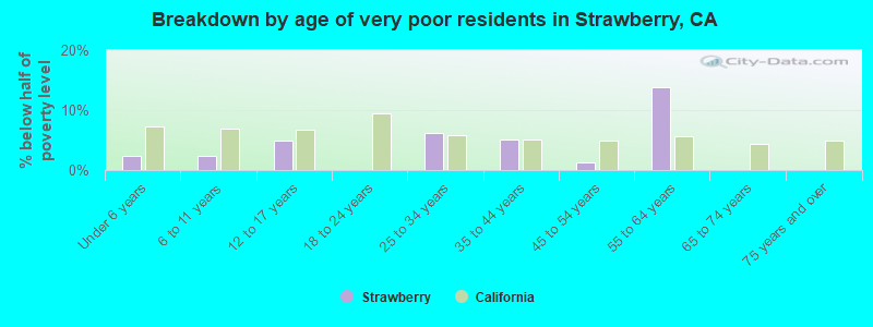 Breakdown by age of very poor residents in Strawberry, CA