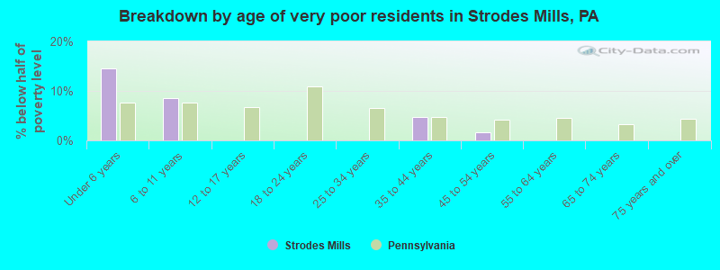 Breakdown by age of very poor residents in Strodes Mills, PA
