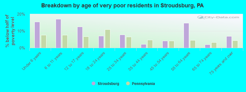 Breakdown by age of very poor residents in Stroudsburg, PA