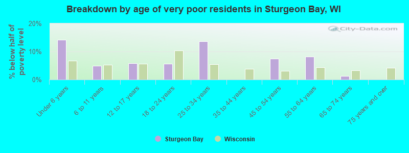 Breakdown by age of very poor residents in Sturgeon Bay, WI