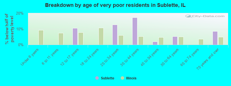 Breakdown by age of very poor residents in Sublette, IL