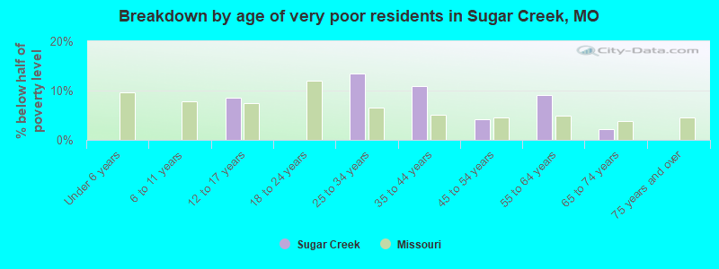 Breakdown by age of very poor residents in Sugar Creek, MO
