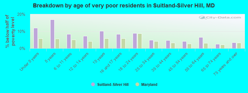 Breakdown by age of very poor residents in Suitland-Silver Hill, MD