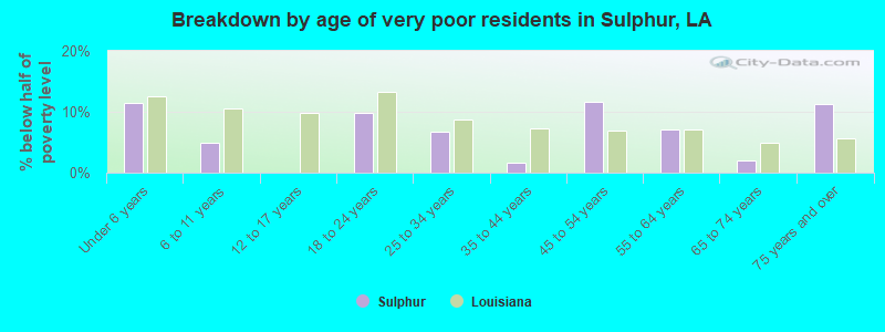 Breakdown by age of very poor residents in Sulphur, LA