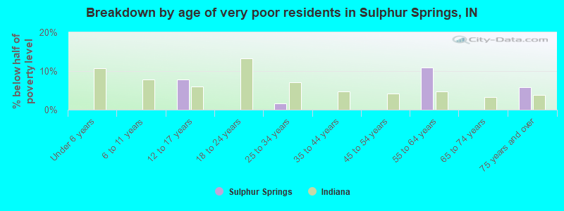 Breakdown by age of very poor residents in Sulphur Springs, IN