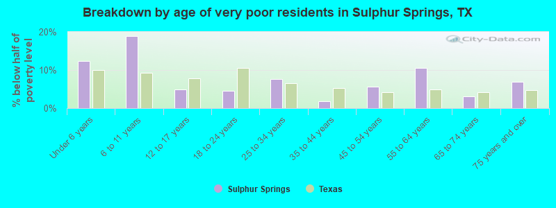 Breakdown by age of very poor residents in Sulphur Springs, TX