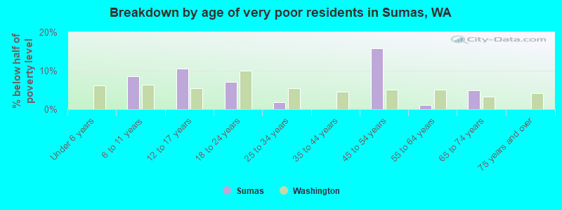 Breakdown by age of very poor residents in Sumas, WA