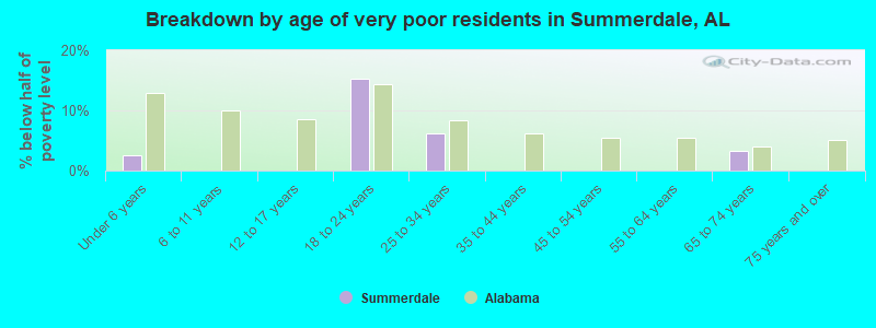 Breakdown by age of very poor residents in Summerdale, AL