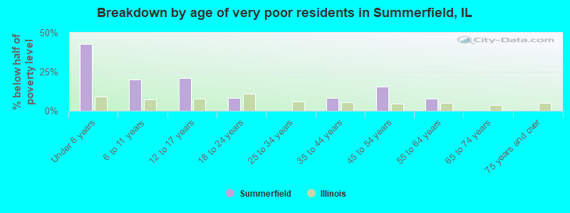 Breakdown by age of very poor residents in Summerfield, IL
