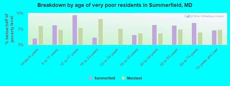 Breakdown by age of very poor residents in Summerfield, MD