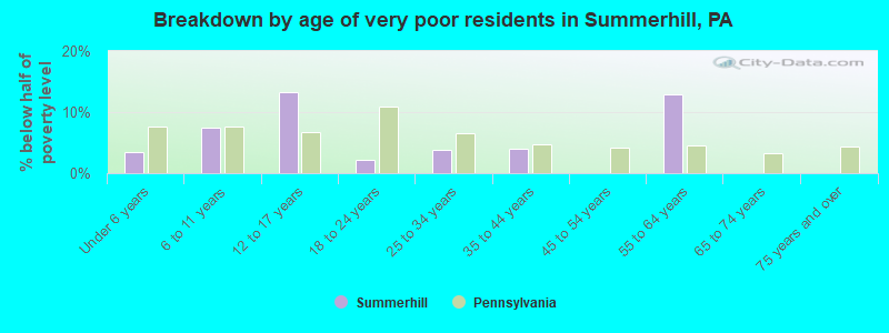 Breakdown by age of very poor residents in Summerhill, PA
