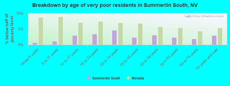 Breakdown by age of very poor residents in Summerlin South, NV