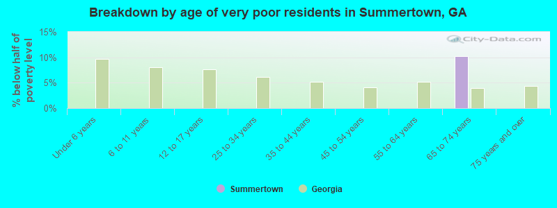 Breakdown by age of very poor residents in Summertown, GA