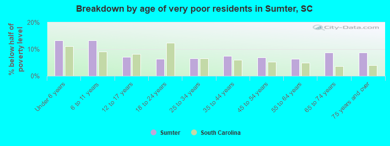 Breakdown by age of very poor residents in Sumter, SC