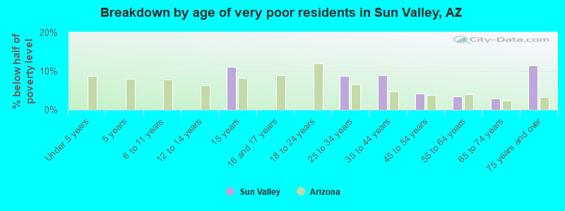 Breakdown by age of very poor residents in Sun Valley, AZ