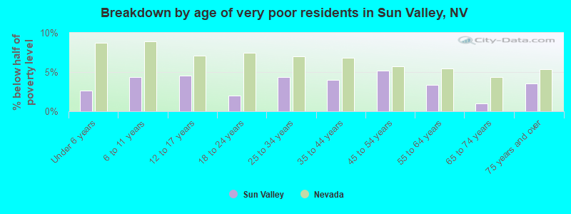 Breakdown by age of very poor residents in Sun Valley, NV