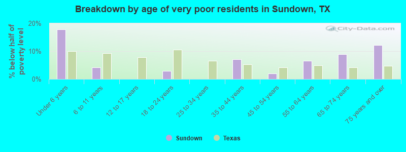 Breakdown by age of very poor residents in Sundown, TX