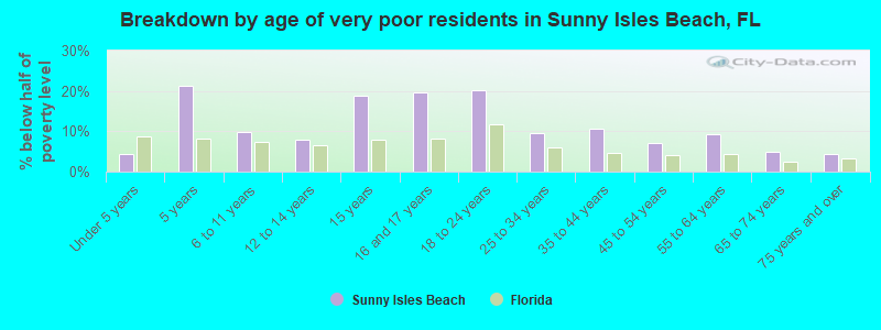 Breakdown by age of very poor residents in Sunny Isles Beach, FL