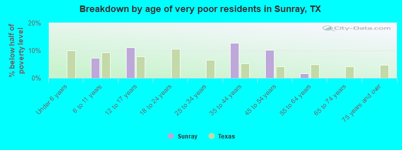Breakdown by age of very poor residents in Sunray, TX