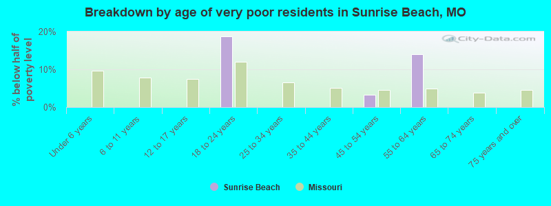 Breakdown by age of very poor residents in Sunrise Beach, MO
