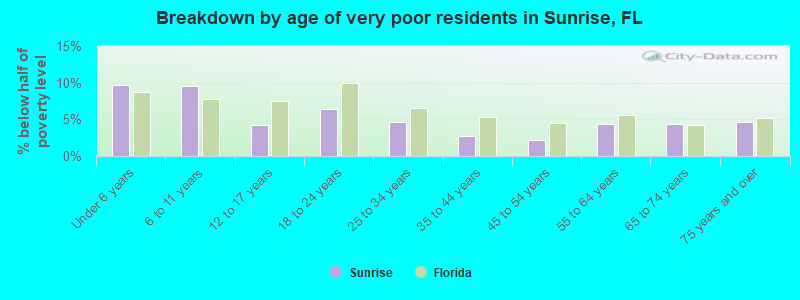 Breakdown by age of very poor residents in Sunrise, FL