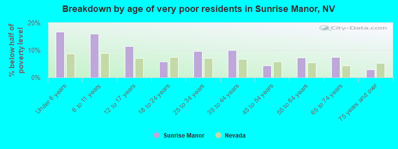 Breakdown by age of very poor residents in Sunrise Manor, NV